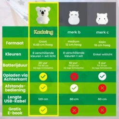 Kadoing Koala Nachtlamp (Groot) - Met TAP-ON & Afstandsbediening - Oplaadbaar - LED Lamp - Gender Reveal - Babyshower - Kraamcadeau - Baby - Babykamer - Verjaardag Kinderen - Bedlamp - Kinderspeelgoed - Speelgoed Cadeau - Premium Kinderlamp -Baby Peuter Winkel 1200x1200 1438